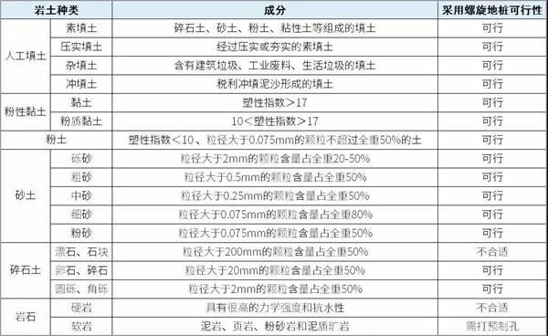 威海大棚螺旋地桩产品适用环境